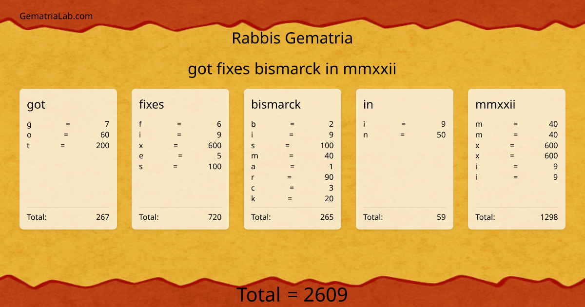 got fixes bismarck in mmxxii in rabbis Gematria